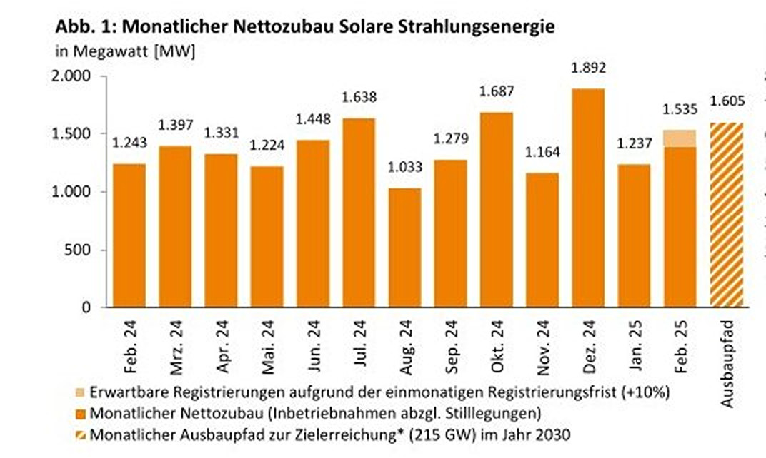 Germany Installed 1.53 GW of Solar Power in February