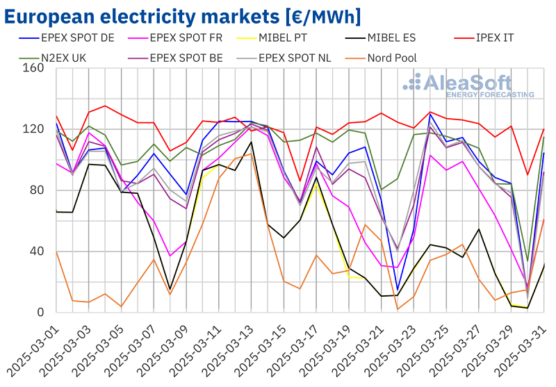 European Power Markets See Historic Negative Prices Amid Rising Renewables