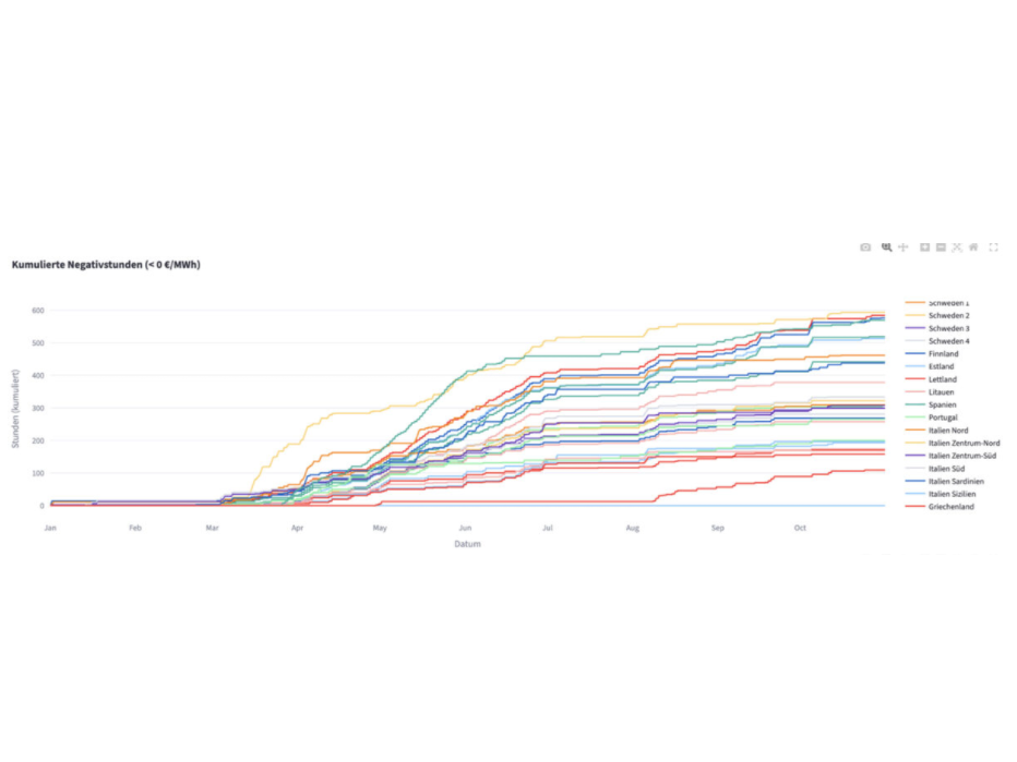 Europe Faces Surge in Negative Power Prices Amid Rising Solar Generation