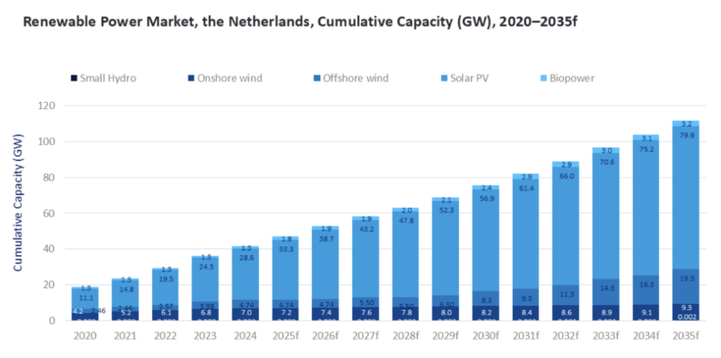 Netherlands’ Solar Capacity Forecast to Reach 79.9 GW by 2035
